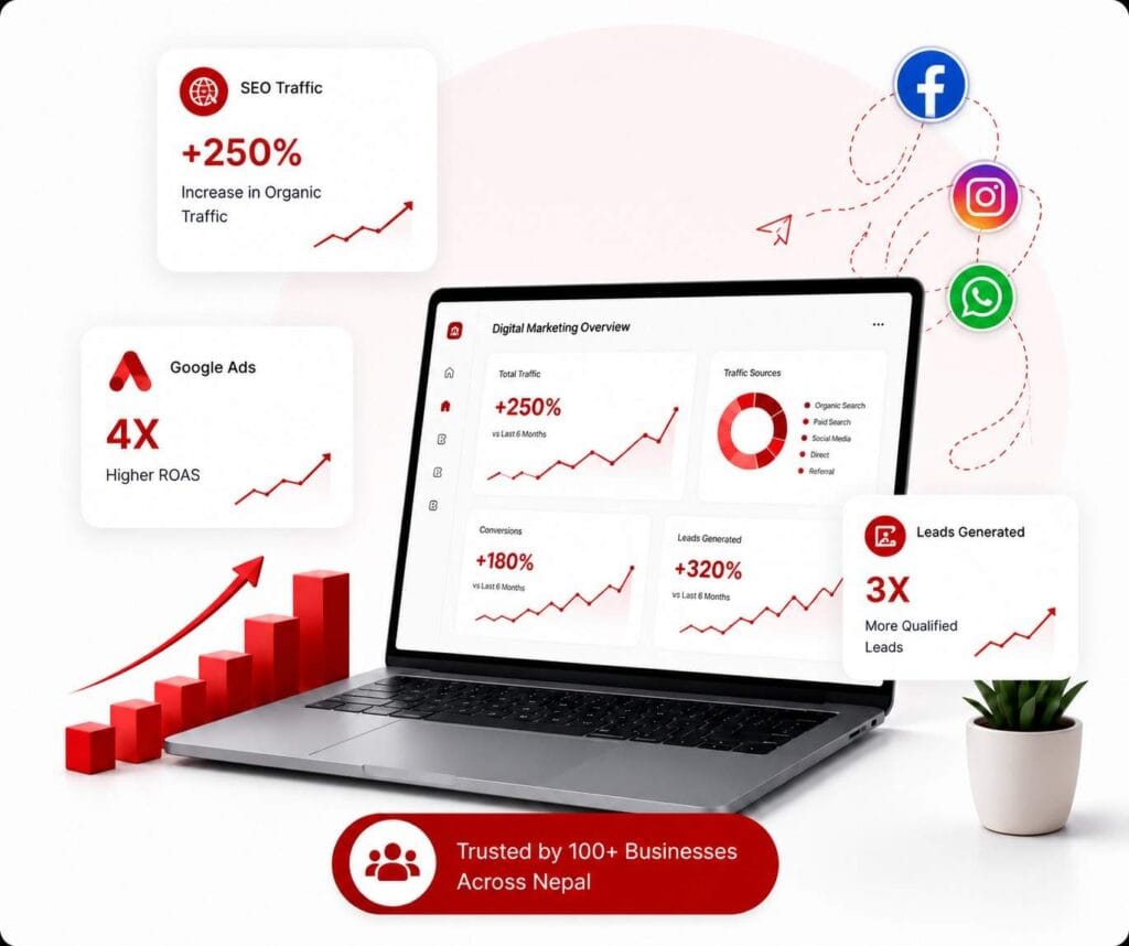 Digital marketing agency in Nepal showcasing SEO, Google Ads, social media marketing, lead generation, and business growth analytics on a modern marketing dashboard.