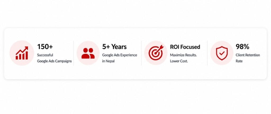 Google Ads performance highlights showing 150+ successful campaigns, 5+ years of experience, ROI-focused strategies, and a 98% client retention rate.