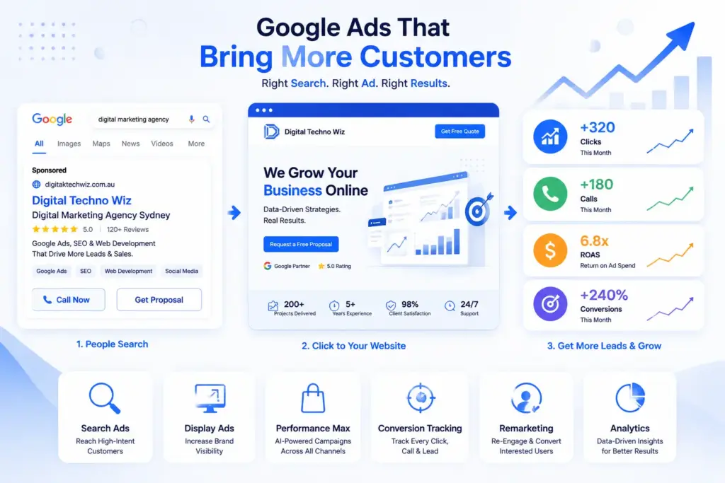 Google Ads services in Sydney helping businesses generate more leads, clicks, conversions, and return on ad spend through high-performing PPC campaigns.